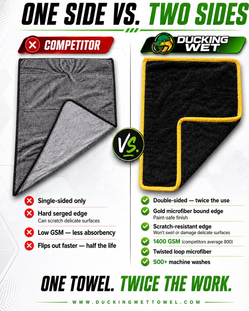 Side-by-side comparison: competitor's single-sided low-GSM towel vs the Ducking Wet 1400 GSM double-sided towel with a gold microfiber bound edge — 'One side vs. two sides. One towel, twice the work.'